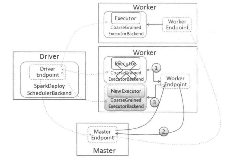 Executor异常容错过程图